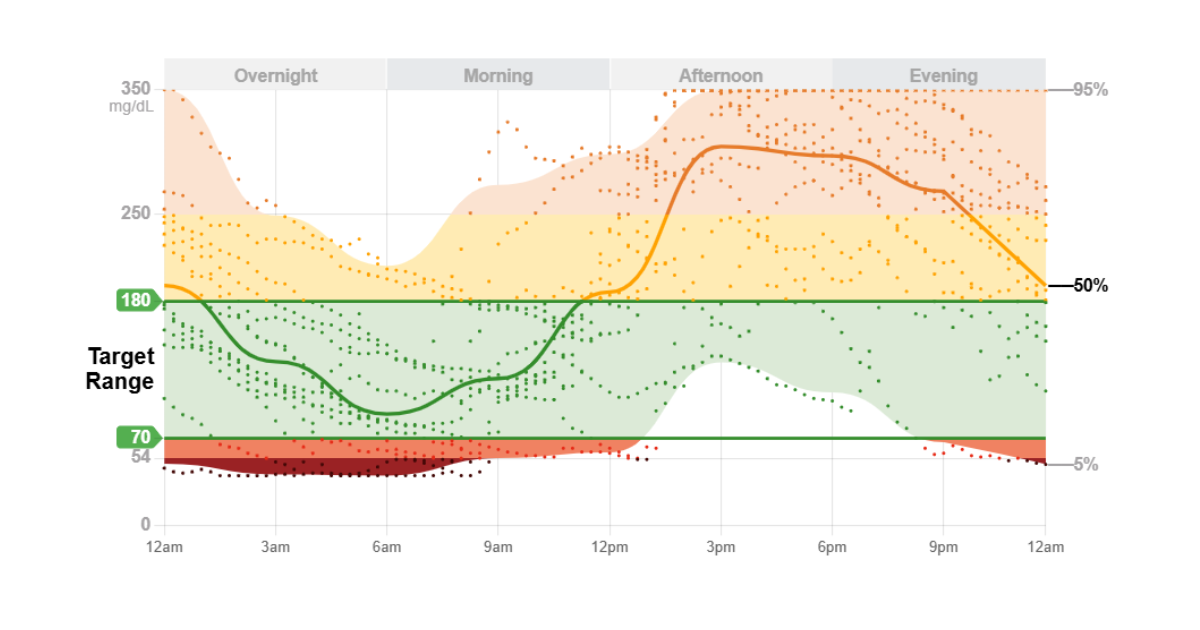 Standardized Ambulatory Glucose Profile